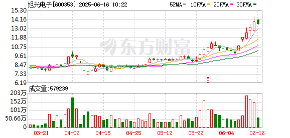 金牛股 聚焦川渝板块丨旭光电子大涨40.81%夺周冠军