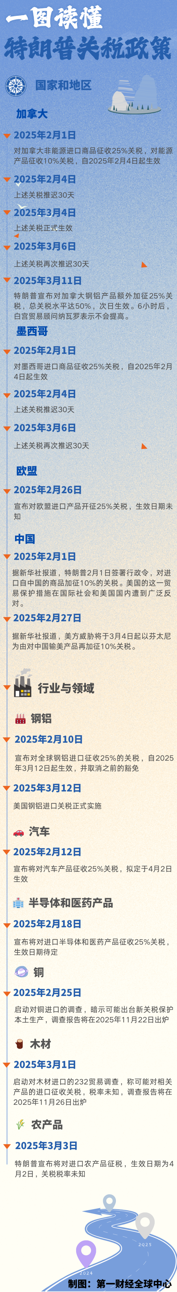 金瑞鼎盛 一图读懂特朗普关税政策：何时生效？影响哪些产业？