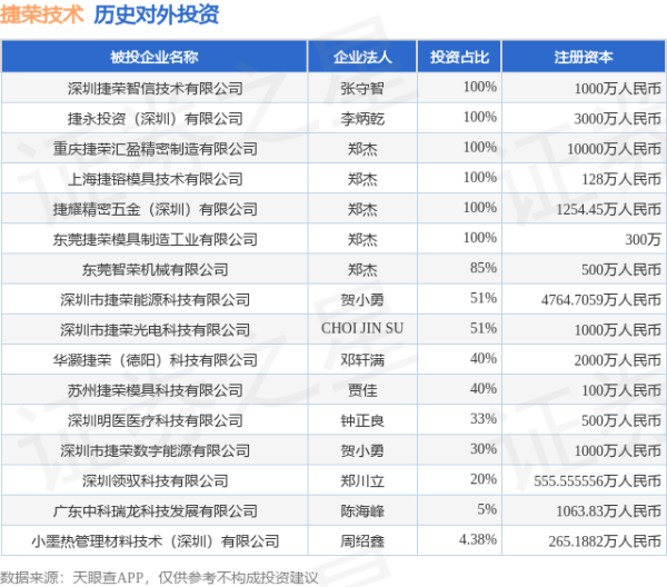 易多投资 捷荣技术（002855.SZ）新增一起对外投资，被投资公司为华灏捷荣（德阳）科技有限公司