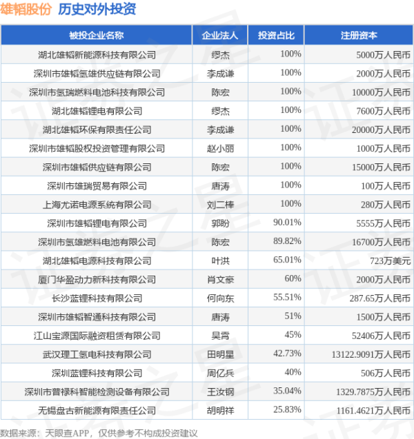 德旺配资 雄韬股份（002733.SZ）新增一起对外投资，被投资公司为北京京能能源科技并购投资基金（有限合伙）