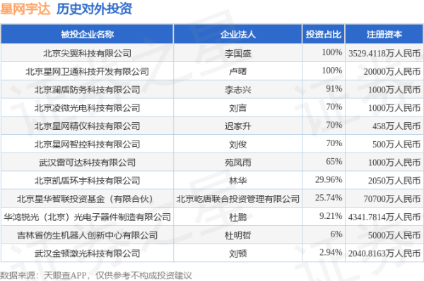 天戈资本 星网宇达（002829.SZ）新增一起对外投资，被投资公司为吉林省仿生机器人创新中心有限公司