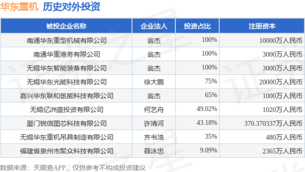元富投资 华东重机（002685.SZ）新增一起对外投资，被投资公司为福建省泉州市聚众科技有限公司