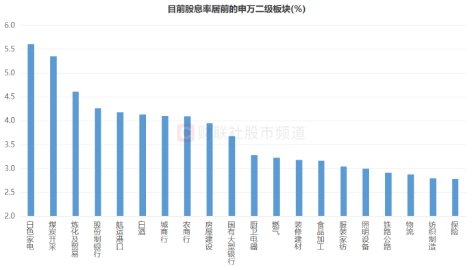 注：目前股息率居前的申万二级板块（截至8月11日收盘）