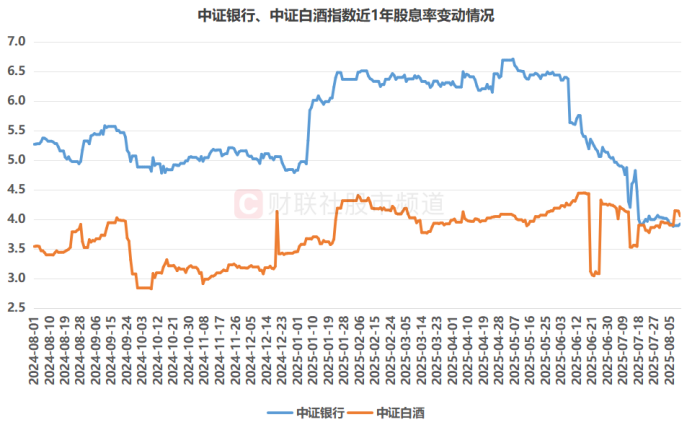 注：中证银行、中证白酒指数近1年股息率变动情况（截至8月11日收盘）