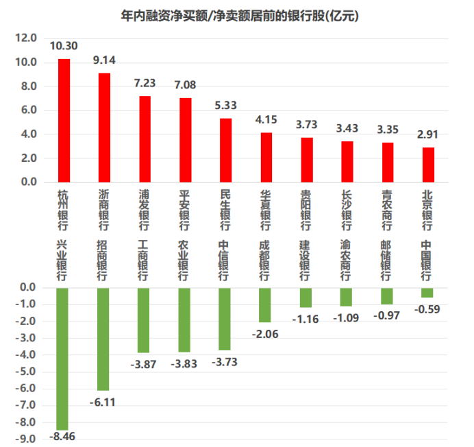 注：年内融资净买额/净卖额居前的银行股（截至8月8日数据）