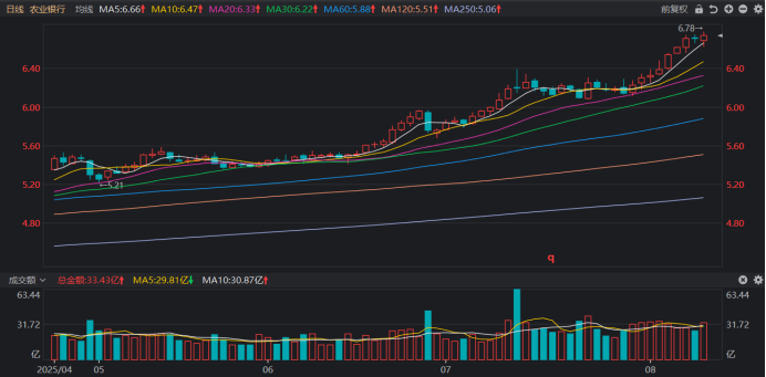 注：农业银行近期股价持续走高（截至8月11日收盘）
