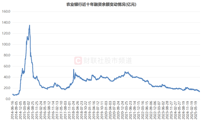 注：农业银行近十年融资余额变动情况（截至8月8日数据）